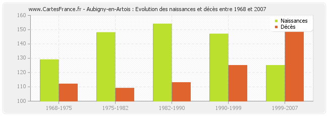 Aubigny-en-Artois : Evolution des naissances et décès entre 1968 et 2007