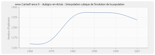 Aubigny-en-Artois : Interpolation cubique de l'évolution de la population