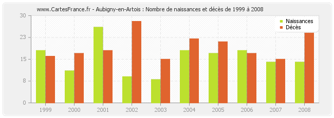 Aubigny-en-Artois : Nombre de naissances et décès de 1999 à 2008