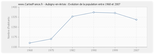 Population Aubigny-en-Artois