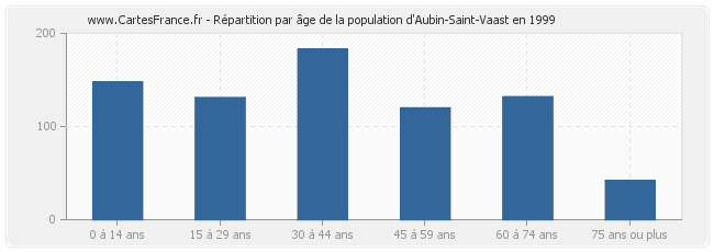 Répartition par âge de la population d'Aubin-Saint-Vaast en 1999