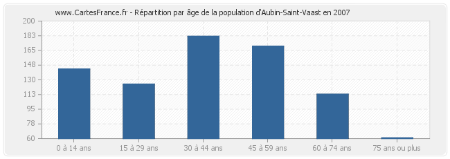 Répartition par âge de la population d'Aubin-Saint-Vaast en 2007