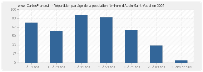 Répartition par âge de la population féminine d'Aubin-Saint-Vaast en 2007