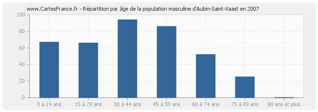 Répartition par âge de la population masculine d'Aubin-Saint-Vaast en 2007