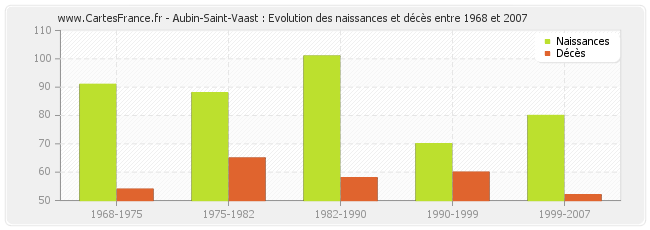 Aubin-Saint-Vaast : Evolution des naissances et décès entre 1968 et 2007