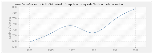 Aubin-Saint-Vaast : Interpolation cubique de l'évolution de la population