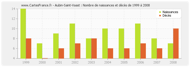 Aubin-Saint-Vaast : Nombre de naissances et décès de 1999 à 2008