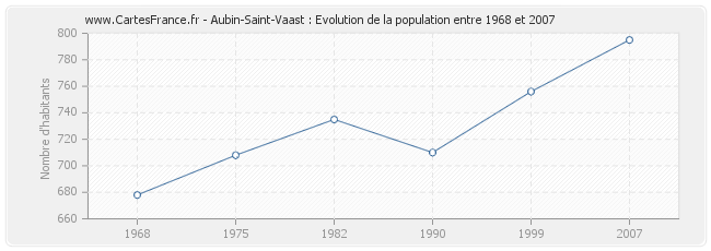 Population Aubin-Saint-Vaast