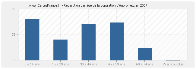 Répartition par âge de la population d'Aubrometz en 2007