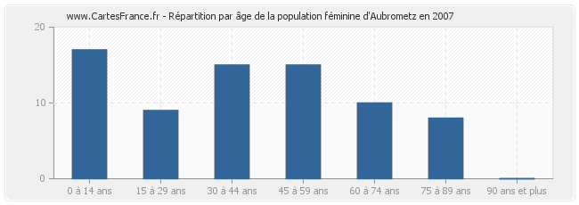 Répartition par âge de la population féminine d'Aubrometz en 2007