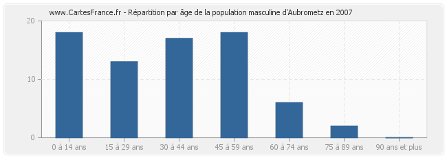 Répartition par âge de la population masculine d'Aubrometz en 2007