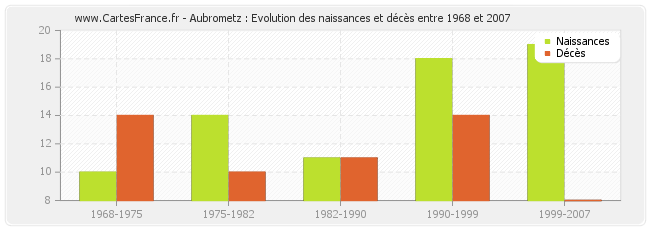 Aubrometz : Evolution des naissances et décès entre 1968 et 2007