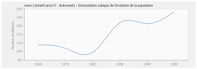 Aubrometz : Interpolation cubique de l'évolution de la population