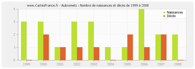 Aubrometz : Nombre de naissances et décès de 1999 à 2008