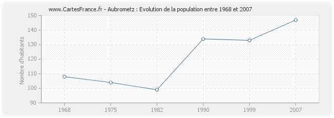 Population Aubrometz