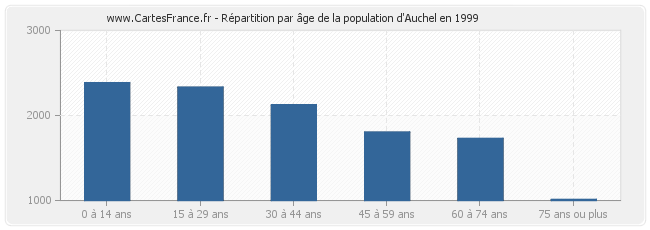 Répartition par âge de la population d'Auchel en 1999