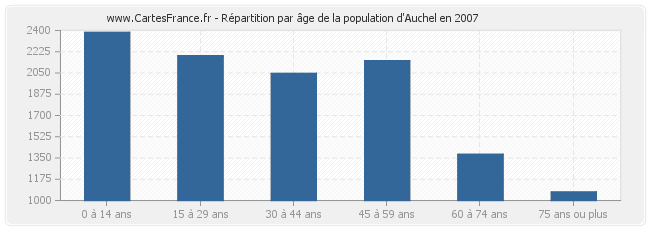 Répartition par âge de la population d'Auchel en 2007