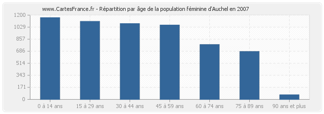 Répartition par âge de la population féminine d'Auchel en 2007