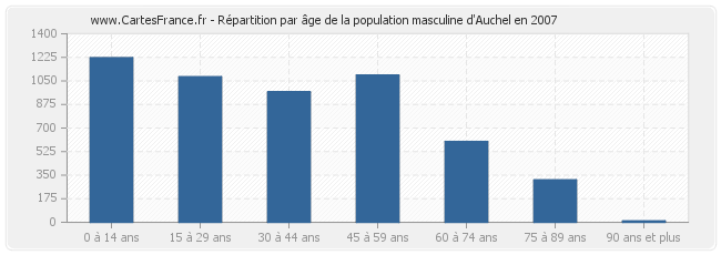 Répartition par âge de la population masculine d'Auchel en 2007
