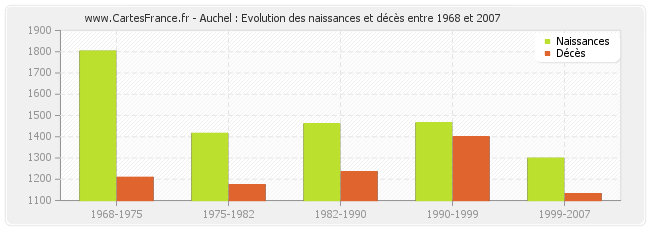 Auchel : Evolution des naissances et décès entre 1968 et 2007