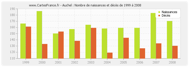 Auchel : Nombre de naissances et décès de 1999 à 2008