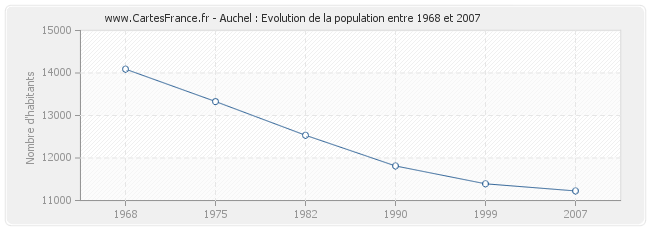 Population Auchel