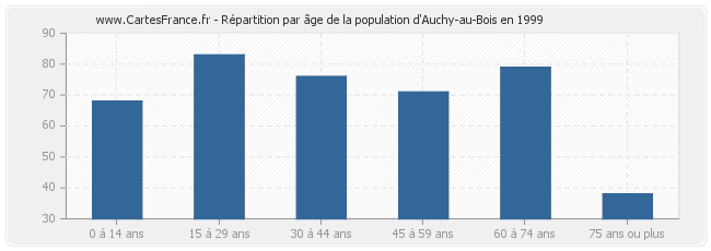 Répartition par âge de la population d'Auchy-au-Bois en 1999
