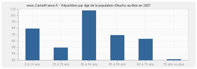 Répartition par âge de la population d'Auchy-au-Bois en 2007