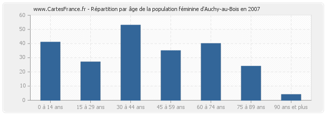 Répartition par âge de la population féminine d'Auchy-au-Bois en 2007