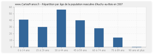 Répartition par âge de la population masculine d'Auchy-au-Bois en 2007