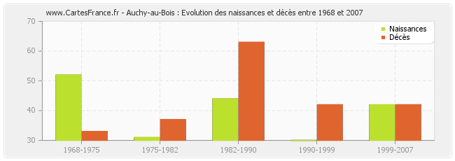 Auchy-au-Bois : Evolution des naissances et décès entre 1968 et 2007
