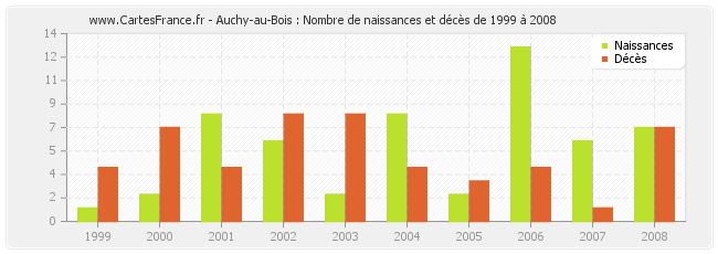 Auchy-au-Bois : Nombre de naissances et décès de 1999 à 2008
