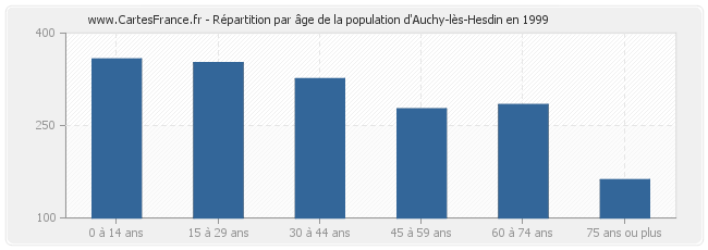 Répartition par âge de la population d'Auchy-lès-Hesdin en 1999