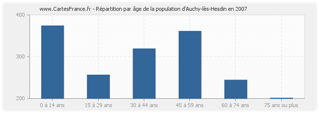 Répartition par âge de la population d'Auchy-lès-Hesdin en 2007