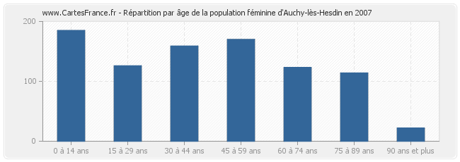 Répartition par âge de la population féminine d'Auchy-lès-Hesdin en 2007