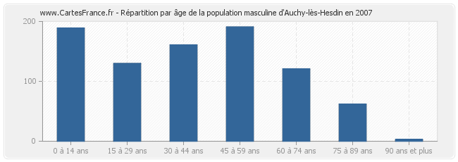 Répartition par âge de la population masculine d'Auchy-lès-Hesdin en 2007