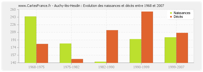 Auchy-lès-Hesdin : Evolution des naissances et décès entre 1968 et 2007
