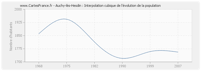 Auchy-lès-Hesdin : Interpolation cubique de l'évolution de la population