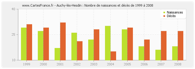Auchy-lès-Hesdin : Nombre de naissances et décès de 1999 à 2008