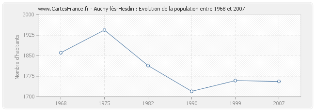 Population Auchy-lès-Hesdin