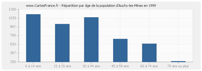 Répartition par âge de la population d'Auchy-les-Mines en 1999