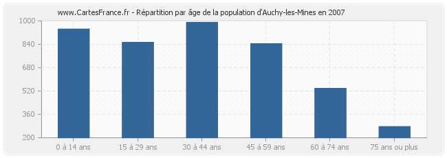 Répartition par âge de la population d'Auchy-les-Mines en 2007