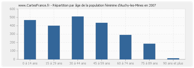 Répartition par âge de la population féminine d'Auchy-les-Mines en 2007