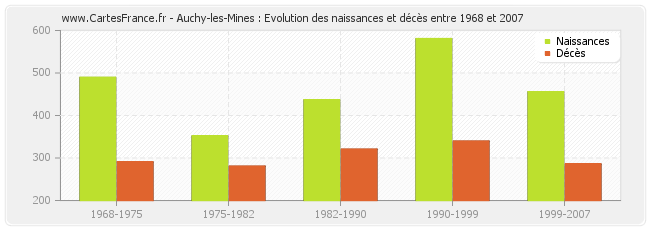 Auchy-les-Mines : Evolution des naissances et décès entre 1968 et 2007