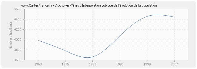 Auchy-les-Mines : Interpolation cubique de l'évolution de la population
