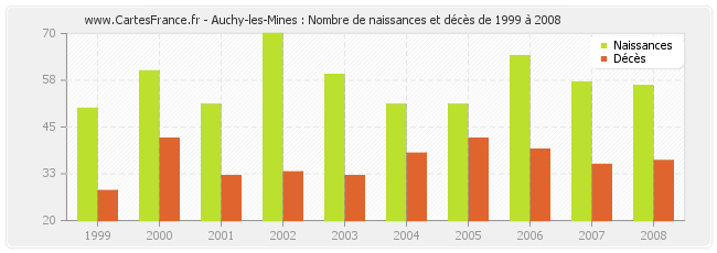 Auchy-les-Mines : Nombre de naissances et décès de 1999 à 2008