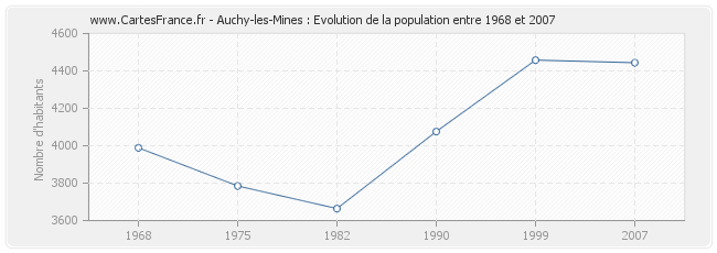 Population Auchy-les-Mines