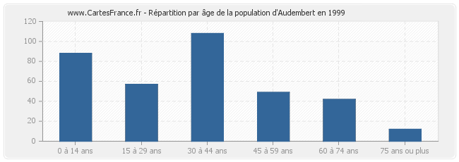 Répartition par âge de la population d'Audembert en 1999