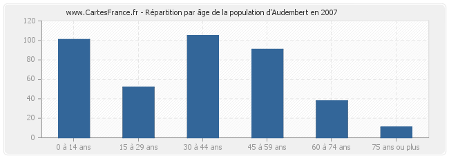 Répartition par âge de la population d'Audembert en 2007