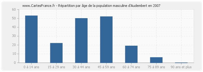 Répartition par âge de la population masculine d'Audembert en 2007
